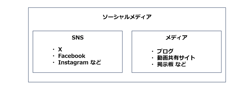 ソーシャルメディアのイメージ