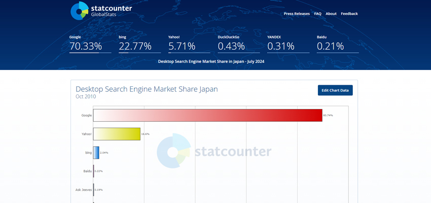 2010年10月の日本におけるパソコンの検索エンジンのシェア