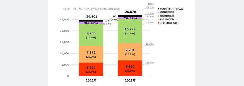 インターネット広告媒体の予算