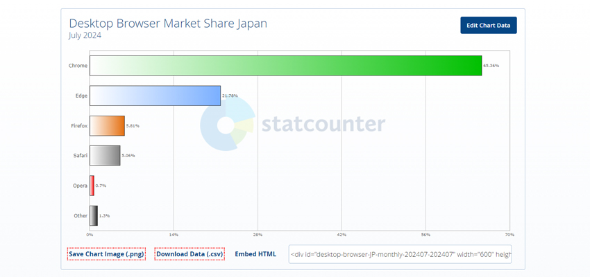 2024年7月版パソコンのWebブラウザシェア