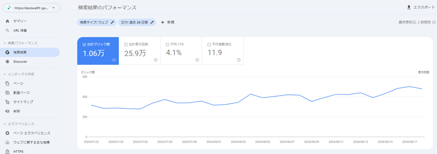 恵比寿にある治療院のGoogleサーチコンソールのデータ