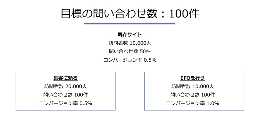 EFOの重要性