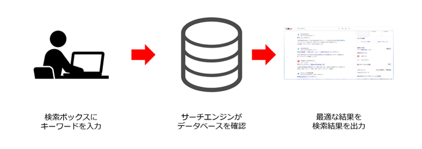 検索エンジンで検索する流れ