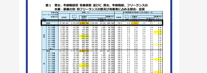 フリーランスの数