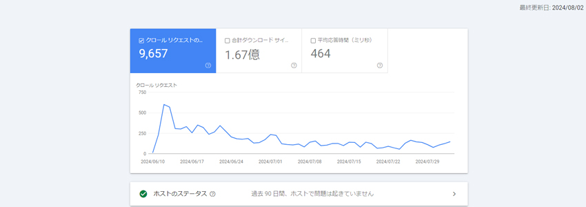 良質なページが多いホームページのクロールバジェット