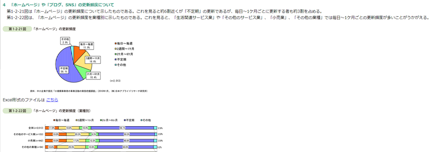 中小企業庁が公表したホームページの更新頻度