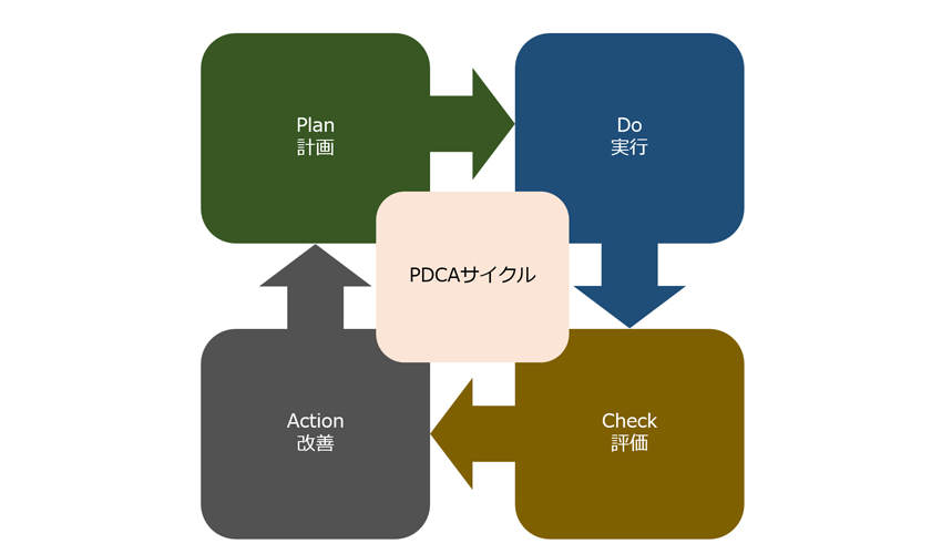 PDCAサイクルとは