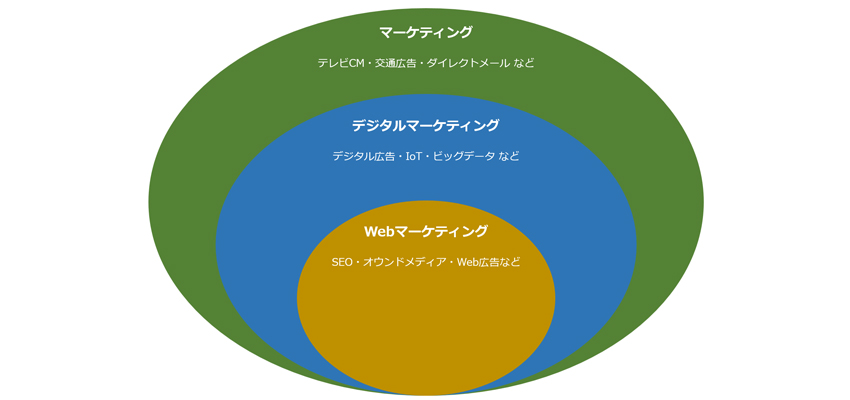 Webマーケティングとは