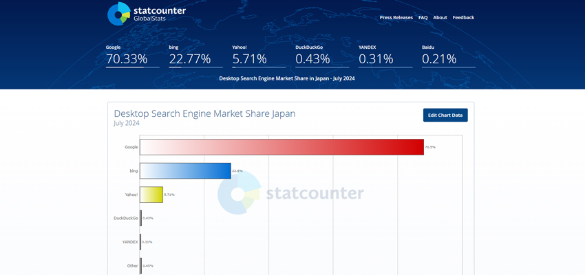 2024年7月の日本におけるパソコンの検索エンジンのシェア
