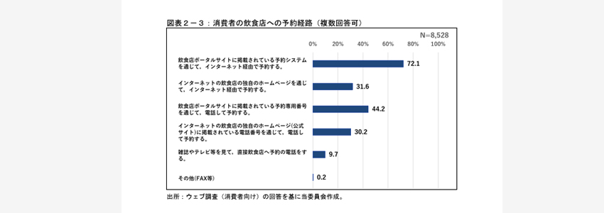 飲食店ポータルサイトに関する 取引実態調査報告書