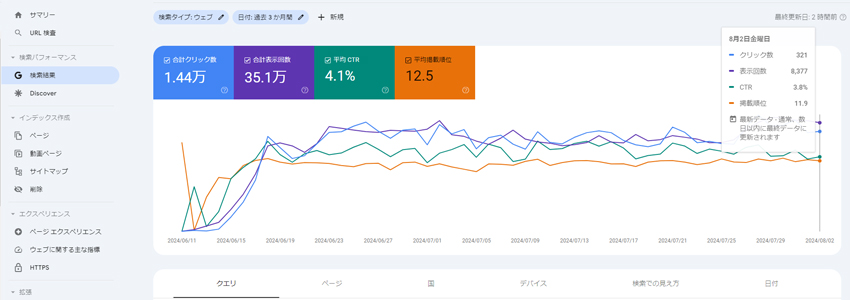 高いSEO効果を発揮したホームページの事例