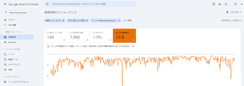 リライトで検索順位が上がった事例