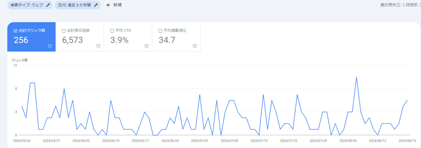 SEOで2つの狙ったキーワードで1位表示しているのにアクセスがないホームページの事例