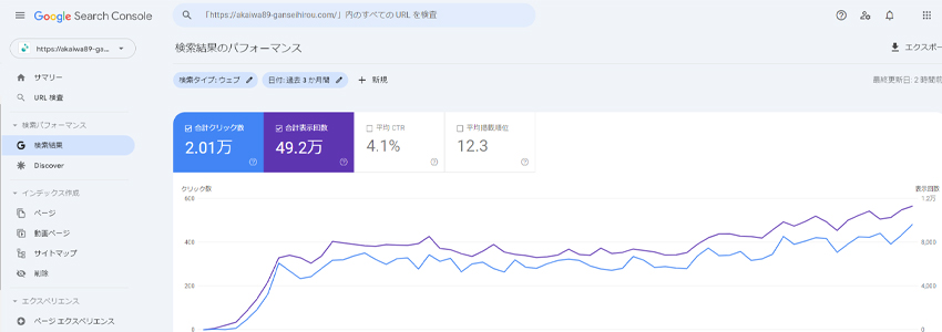 Googleからのサイト全体のSEO評価が高まっているとき