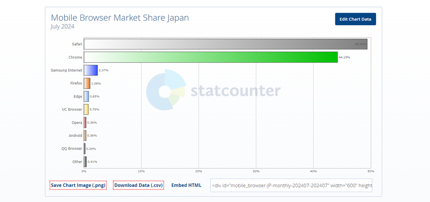 2024年7月版スマートフォンのWebブラウザシェア