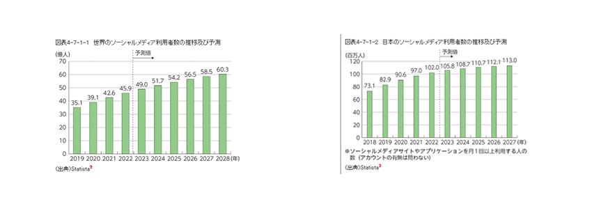 SNSユーザー数は増え続けている