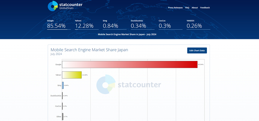 2024年7月の日本におけるスマートフォンの検索エンジンのシェア