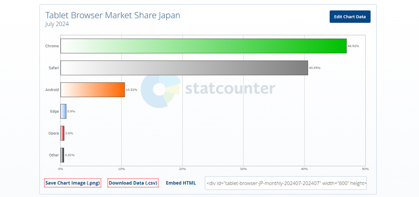 2024年7月版タブレットのWebブラウザシェア