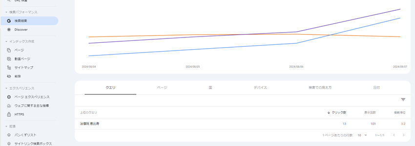 狙ったキーワードで上位になっても期待通りに訪問者数が伸びない