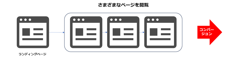 ユーザーがコンバージョンに至る導線