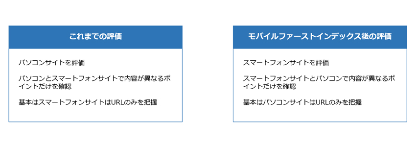 モバイルファーストインデックスのGoogleの評価