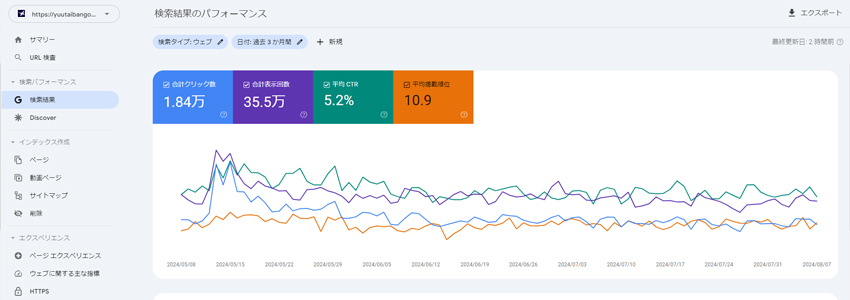 株主優待券を販売するネットショップのGoogleサーチコンソールの結果