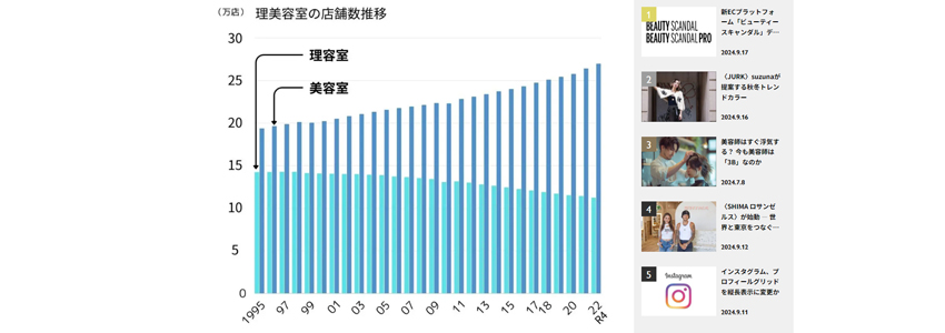 美容室の数