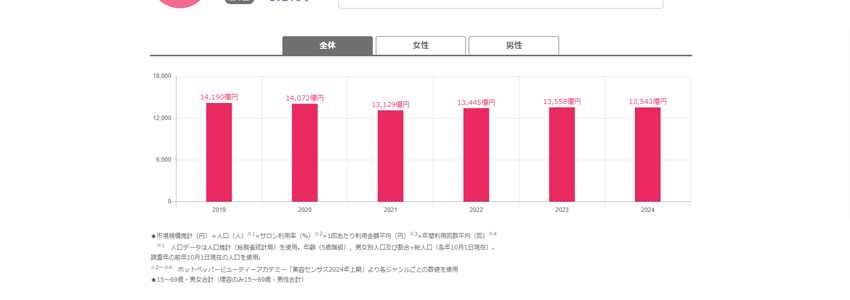 美容室業界の売上推移