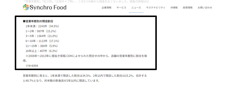 お弁当屋、2年で半数、3年で7割が廃業と言われている