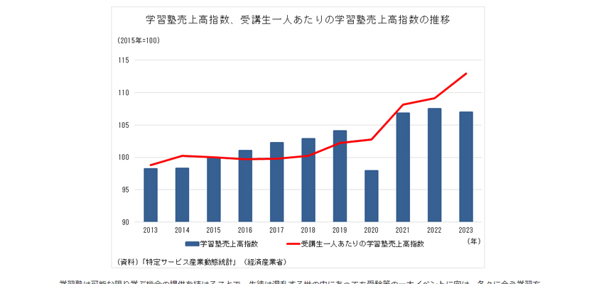 学習塾売上高は増加傾向