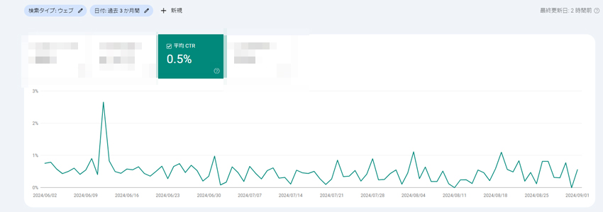 Googleサーチコンソールに表示される平均CTR