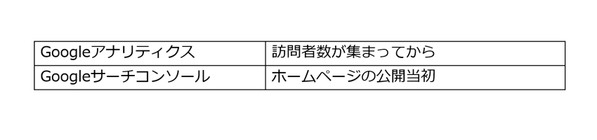 GoogleアナリティクスとGoogleサーチコンソールの使い分け方