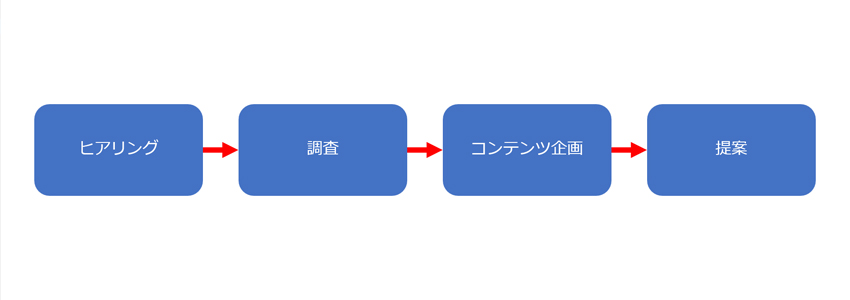 ヒアリングからホームページ制作の提案までの流れ