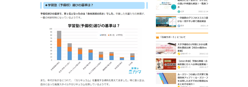 受験のミカタが2017年に塾選びで大切なポイントを調査したところ1位が合格実績