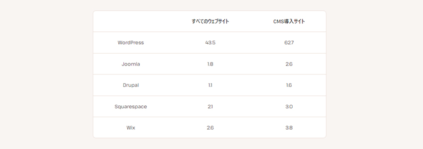 WordPress専用のホスティングサービスを提供するKinstaが調査したWordPressの市場シェア