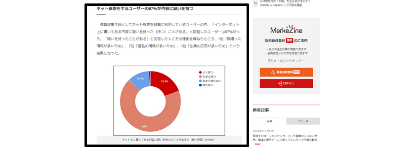 ネット検索をするユーザーの87％が内容に疑いを持つ