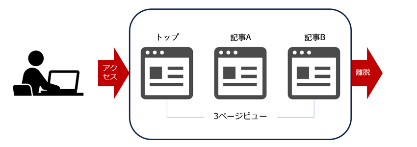 ページビューとは