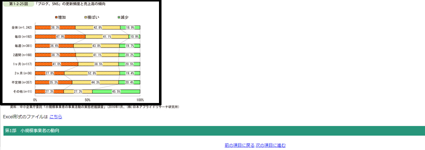 中小企業庁が公表したホームページの更新頻度から毎日ブログやSNSを更新している方が売上が向上して、低下率が低い