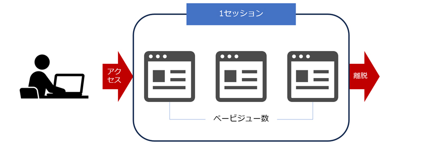 セッションとは