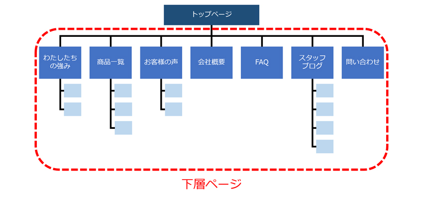 下層ページとは