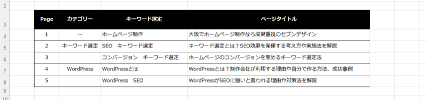 Excelでキーワード、ページタイトル、カテゴリーを整理した表の例