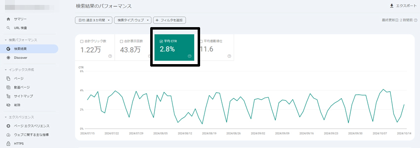 Googleサーチコンソールに表示される平均CTR