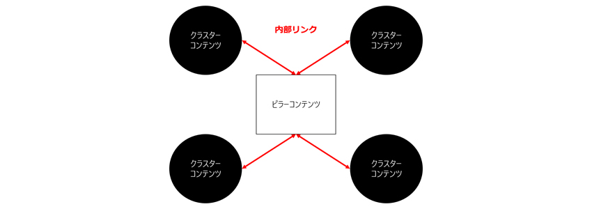 トピッククラスターのイメージ画像